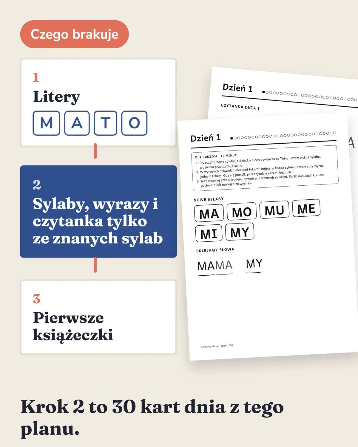 Trzy kroki: litery, potem sylaby, wyrazy i czytanka tylko ze znanych sylab, potem pierwsze książeczki; obok prawdziwa karta Dzień 1 i czytanka